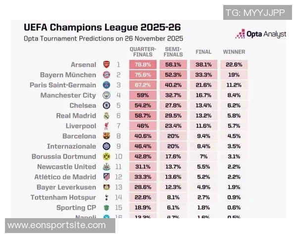 欧冠夺冠赔率新变化阿森纳领跑拜仁巴黎曼城皇马巴萨紧随其后